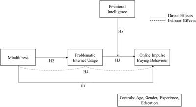 Effect of mindfulness on online impulse buying: Moderated mediation model of problematic internet use and emotional intelligence